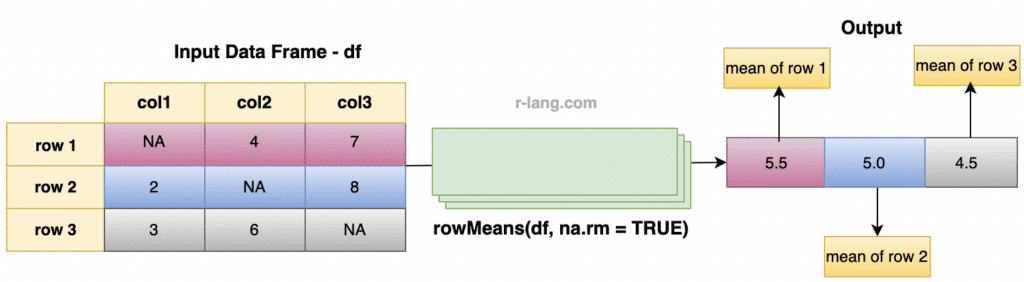 Figure of handling missing values while using rowMeans() function