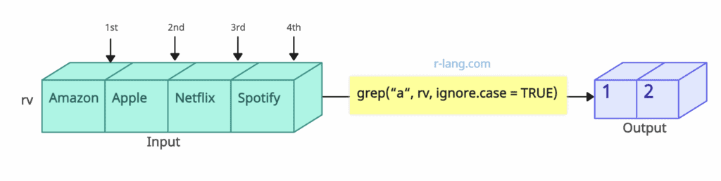 Figure of passing ignore.case argument to the grep() function