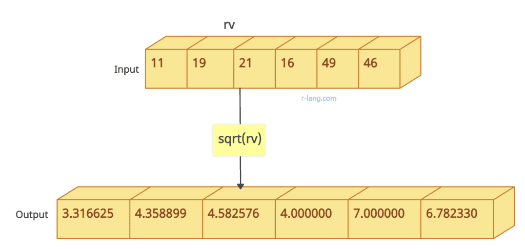 Figure of square root of vector in R