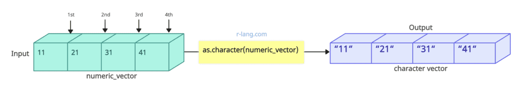 Figure of using as.character() Function in R