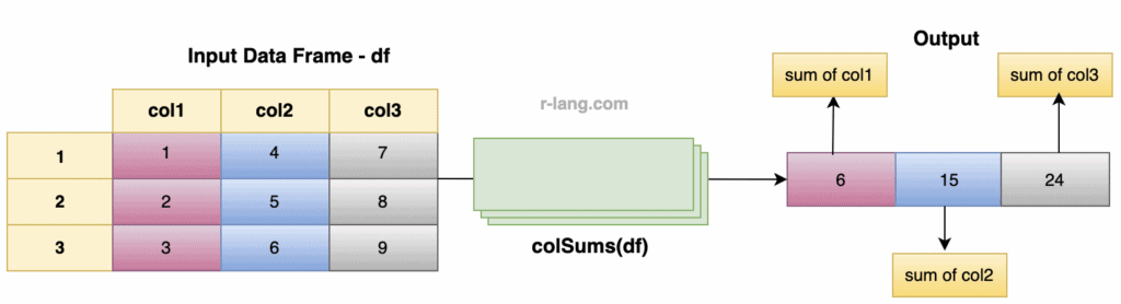 Figure of using colSums() function with Data Frame