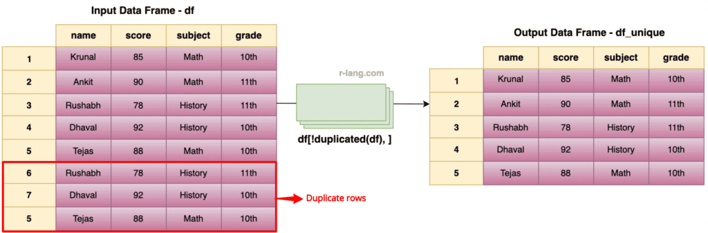 Figure of using !duplicated() method to remove duplicate rows from data frame