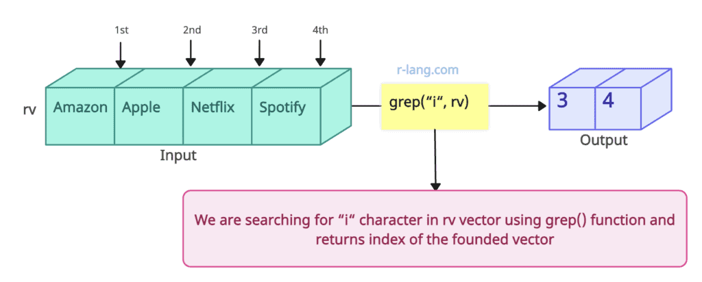 Figure of using grep() function in R