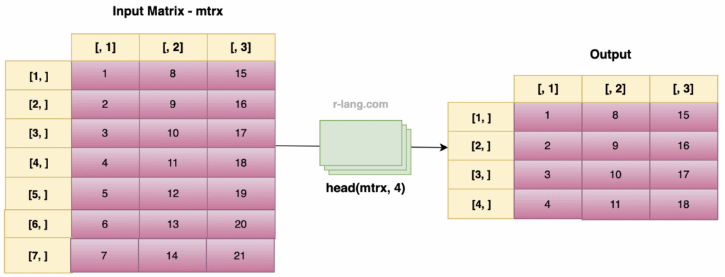Figure of using head() function with matrix