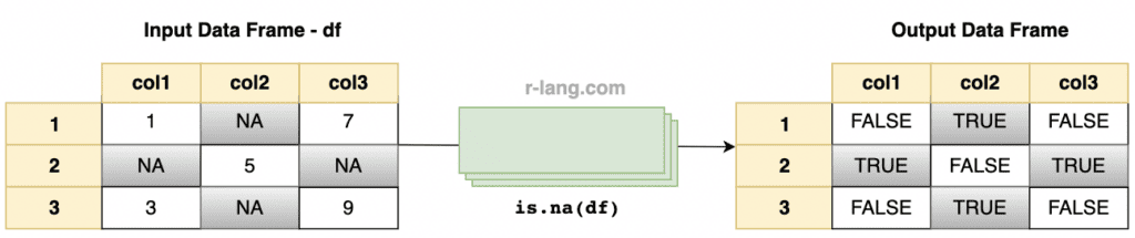 Figure of using is.na() function with DataFrame