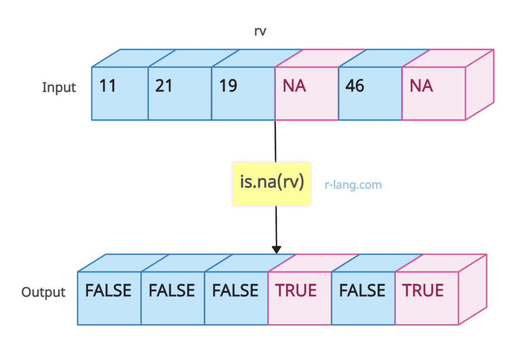 Figure of using is.na() function with Vector