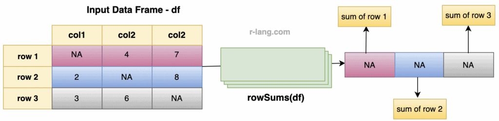 Figure of using rowSums() function with NA Values in Data Frame