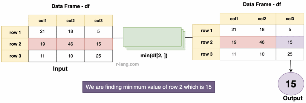 Finding the Minimum of the row using the min() Function