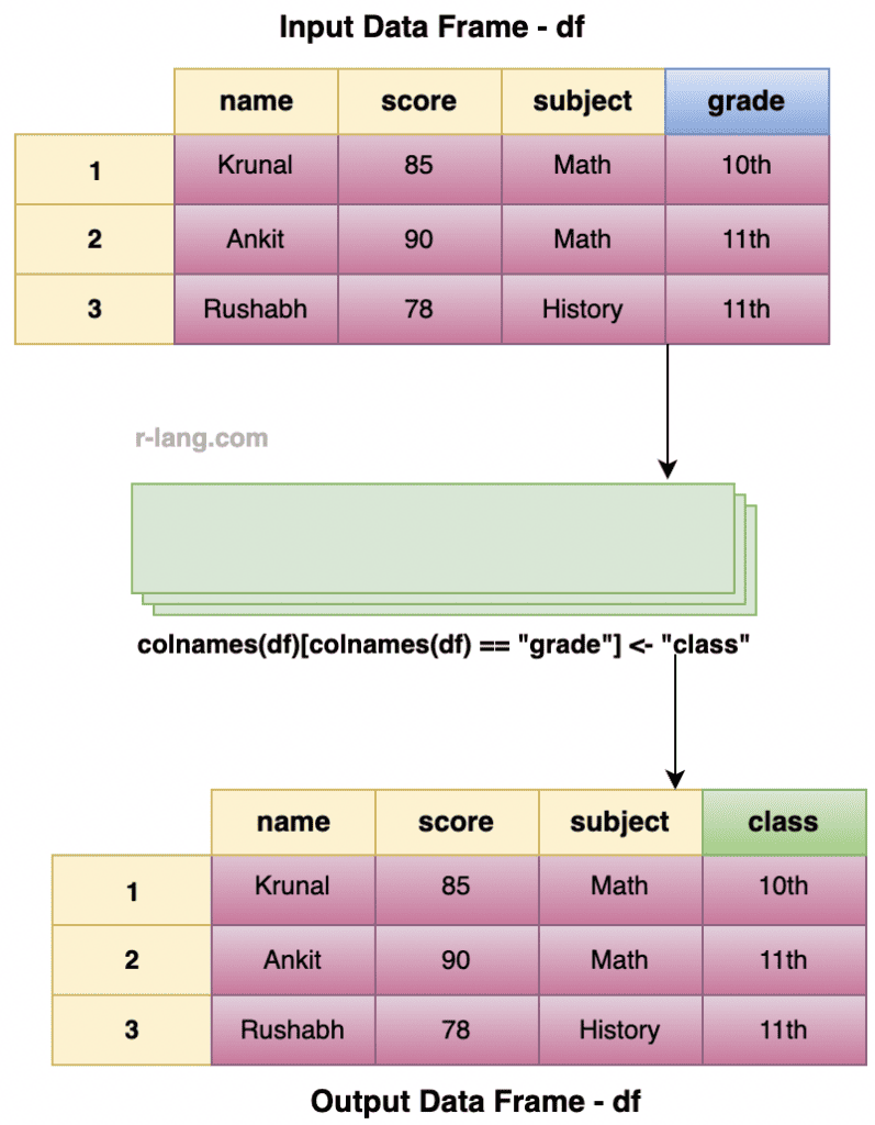 How to Rename Data Frame Column using colnames() function in R