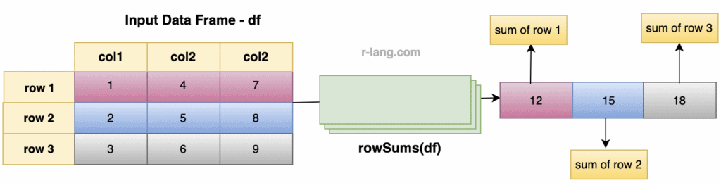How to Use rowSums() function on data frame