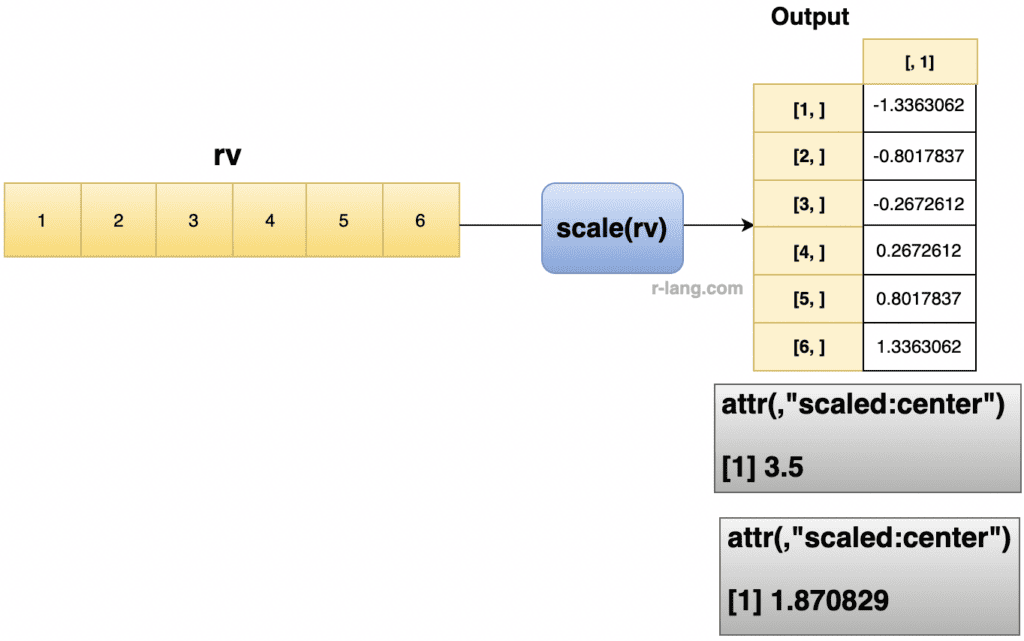 How to Use scale() Function in R