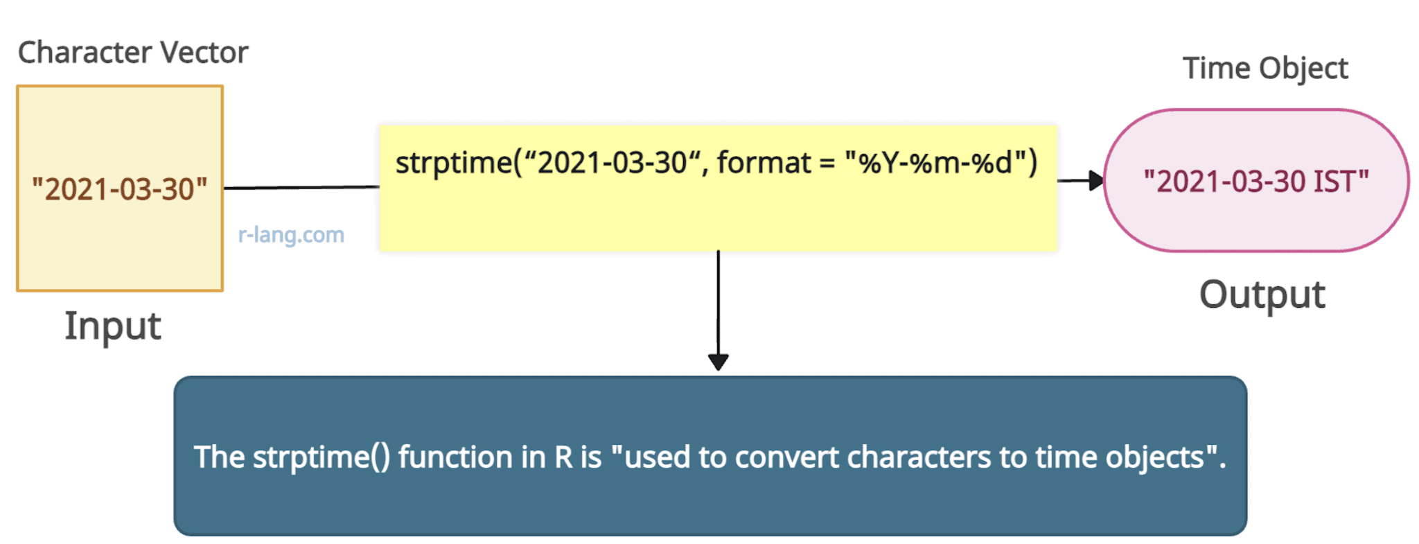 Strptime And Strftime In R