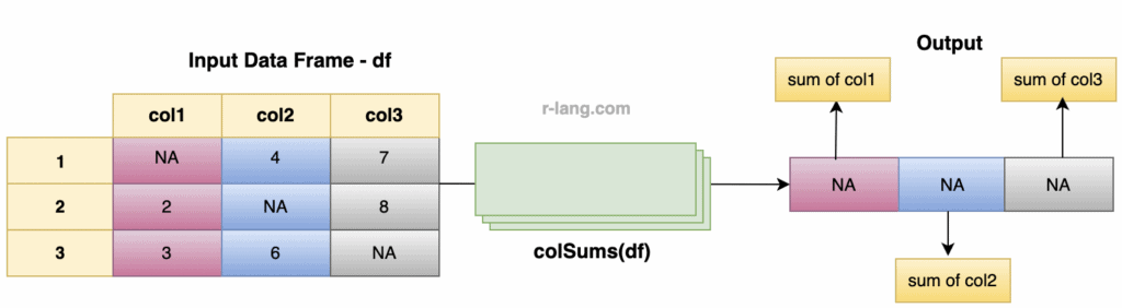 How to handle NA Values in the Data Frame
