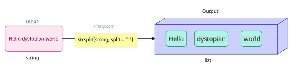 How to split a string (character vector) in R
