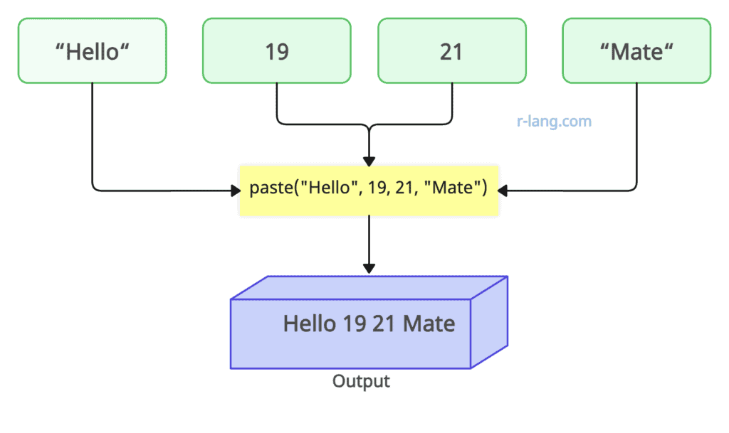 How to use the paste() function in R