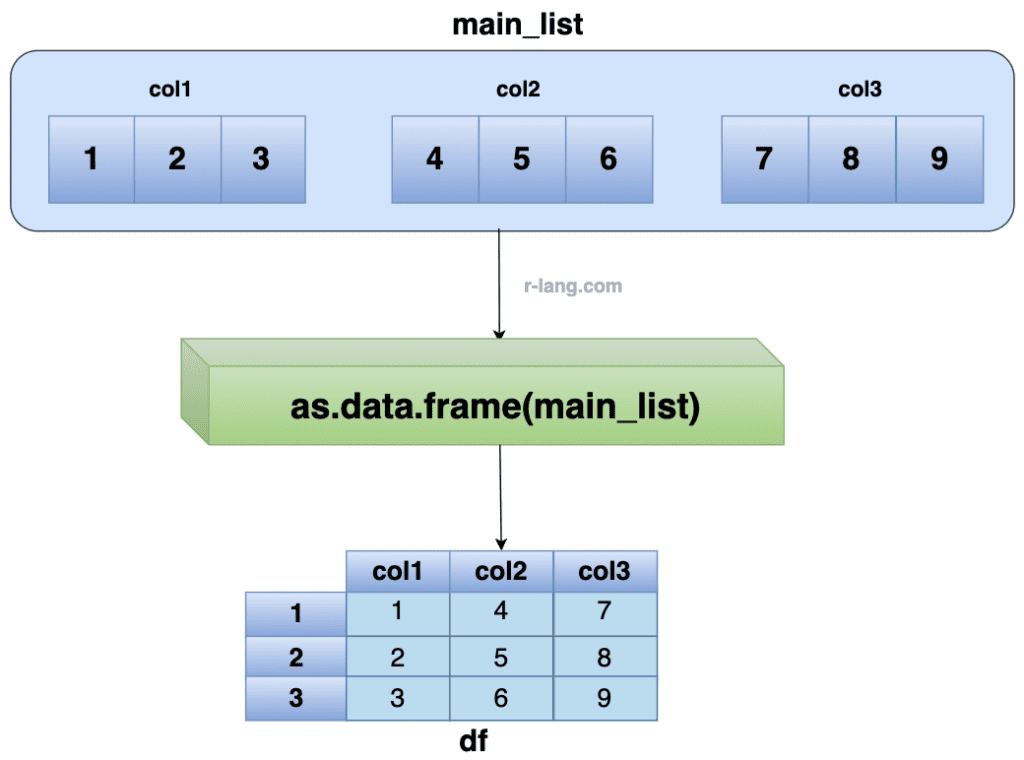 Method 1 - Using as.data.frame() function