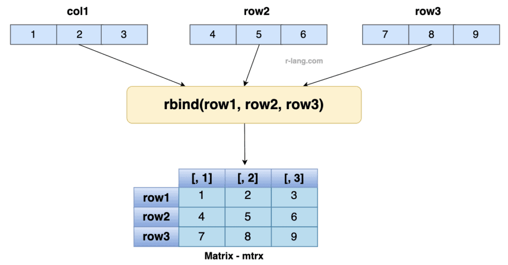 Method 2 - Using the rbind() function