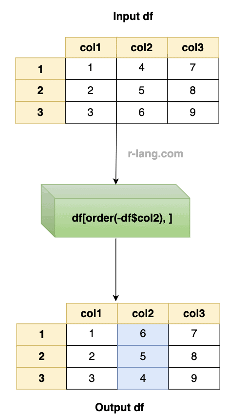 How to Sort Vector using sort() and data frame using order() in R