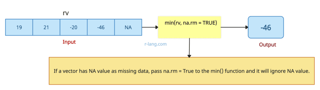 Passing na.rm = TRUE