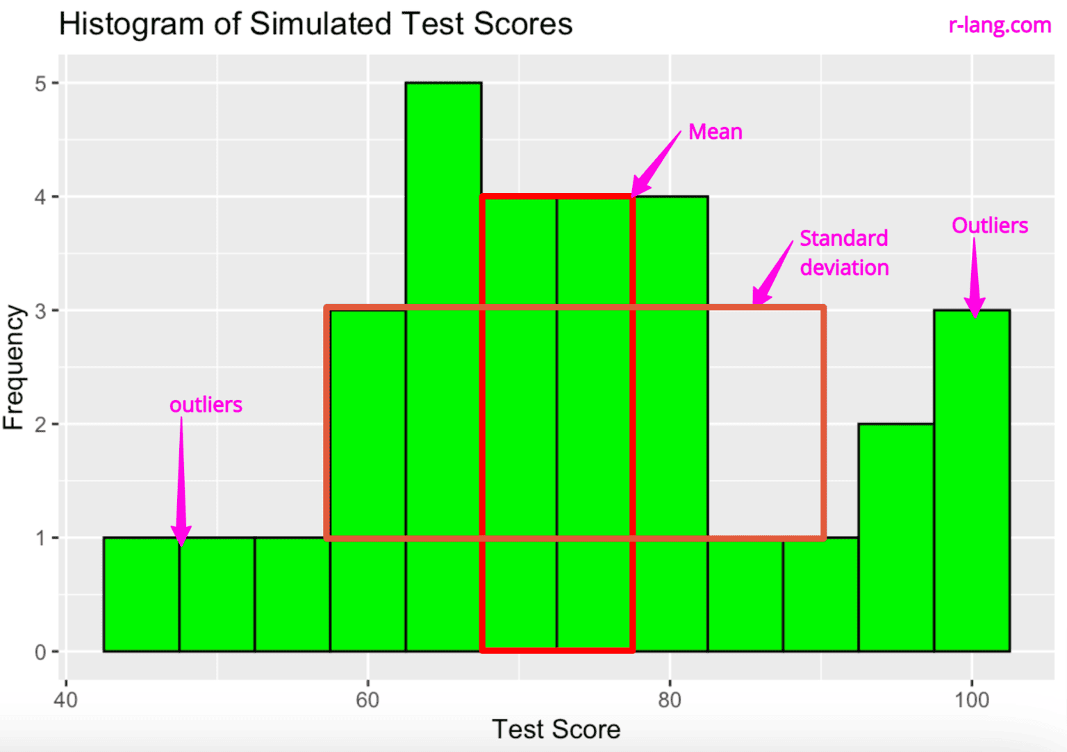 Understanding of rnorm() Function in R