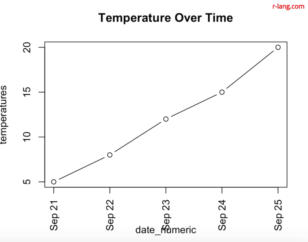 Plotting of as.numeric()