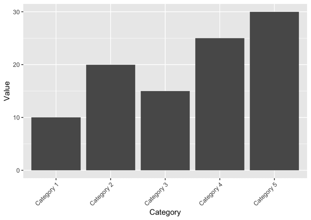 Rotating And Spacing Axis Labels In Ggplot2