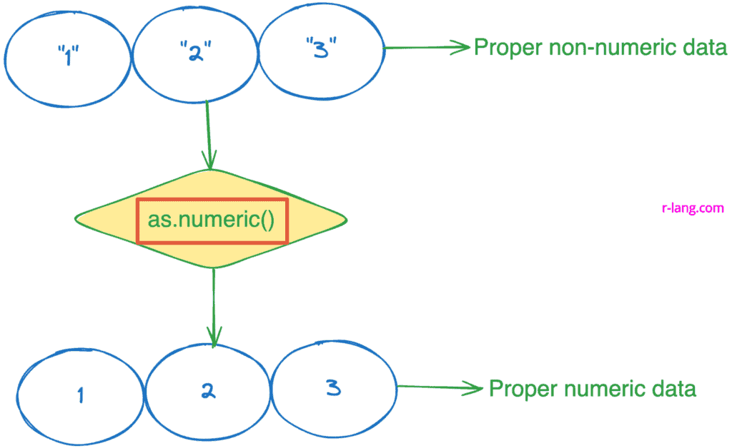 Proper use of as.numeric() function in R