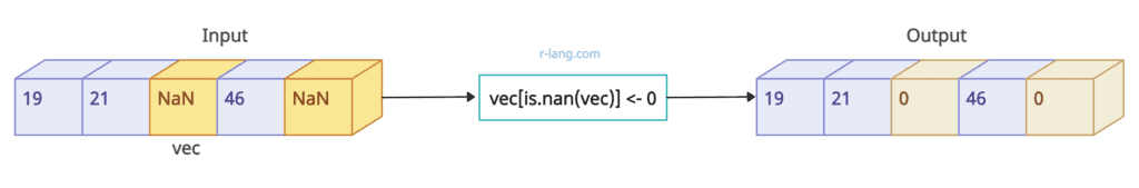 Replacing NaN Values with 0 in R