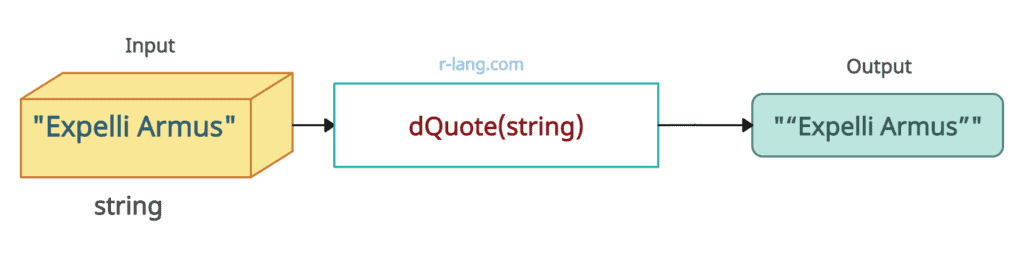 Simple program of dQuote() function