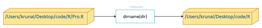 Simple program to demonstrate the dirname() function