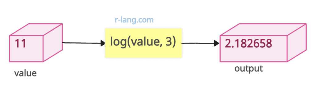 Specifying the base of log() function