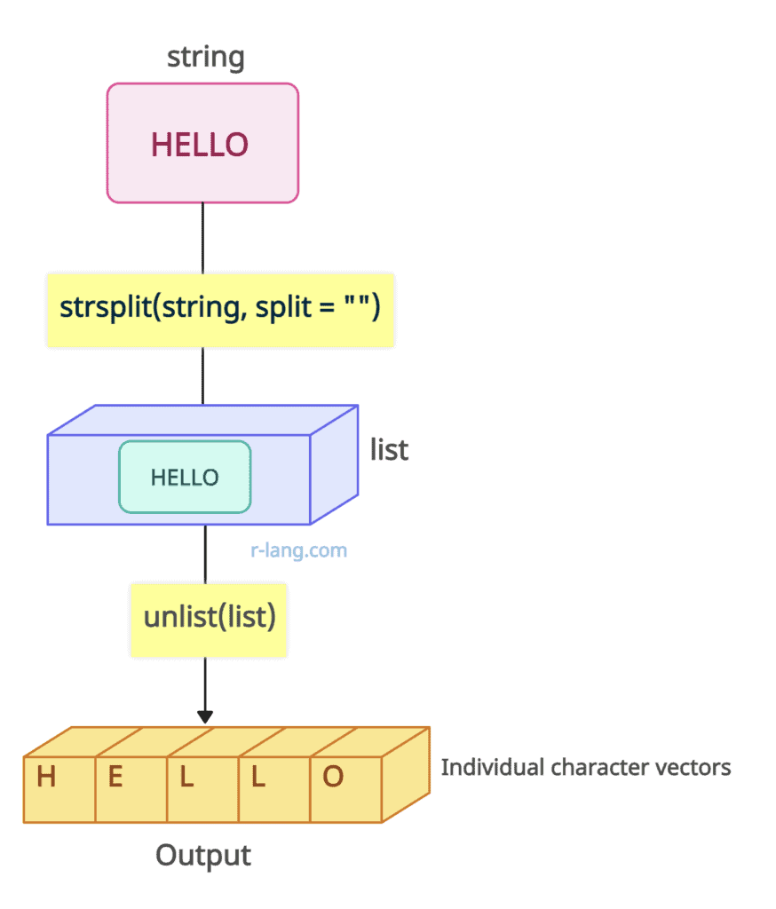Split a string into individual character vectors