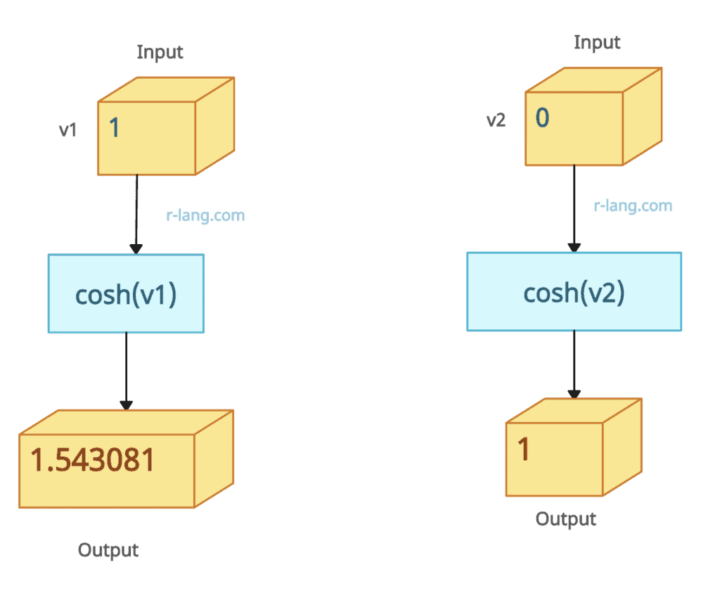 Usage of cosh() function