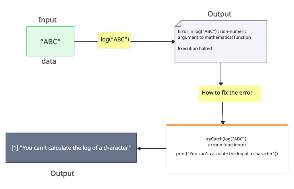Usage of tryCatch() function