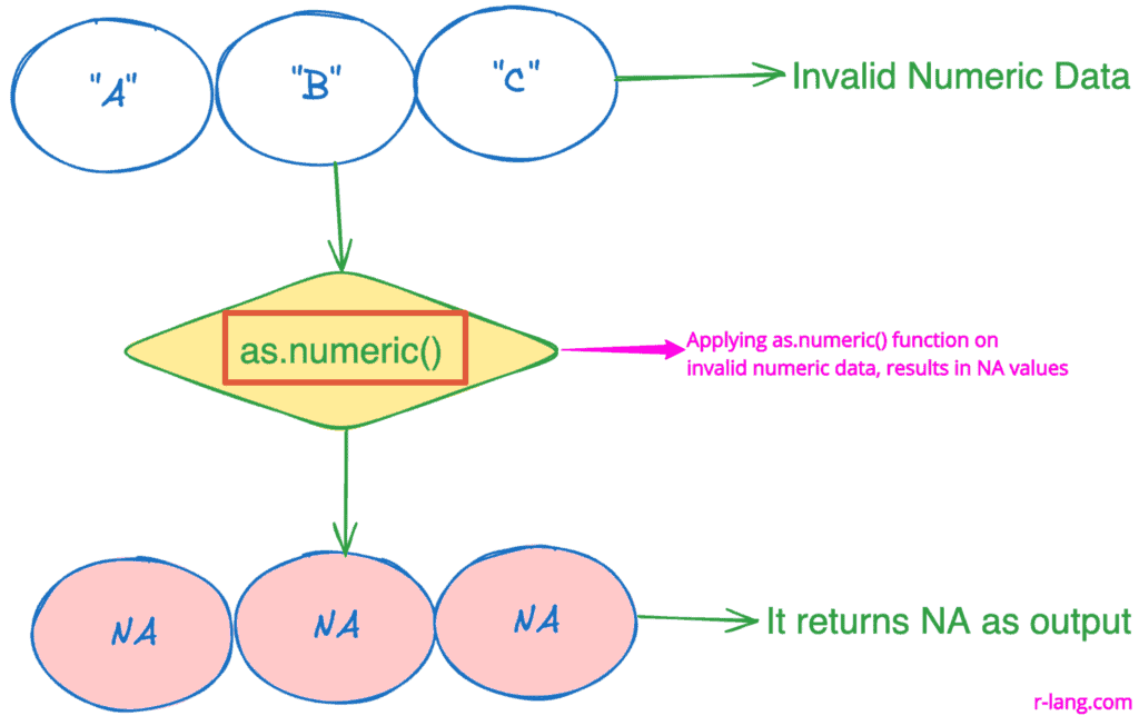 Use the as.numeric() function on non-numeric characters