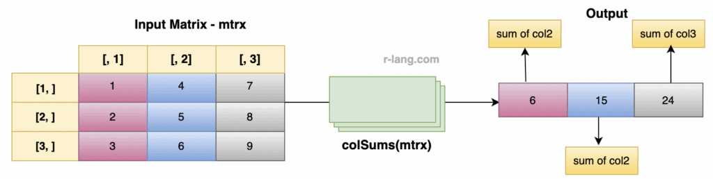 Figure of using the colSums() function on Matrix