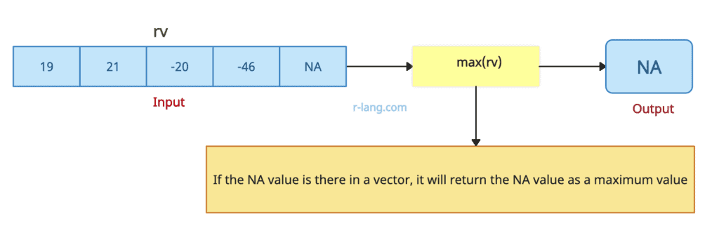 Use the max() function to a Vector containing NA values