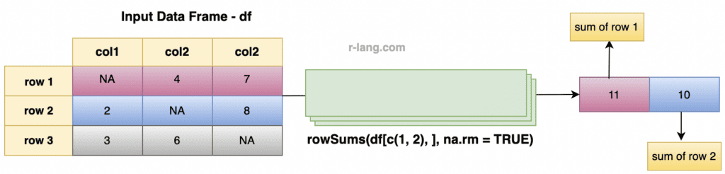 Use the rowSums() with specific rows of a data frame