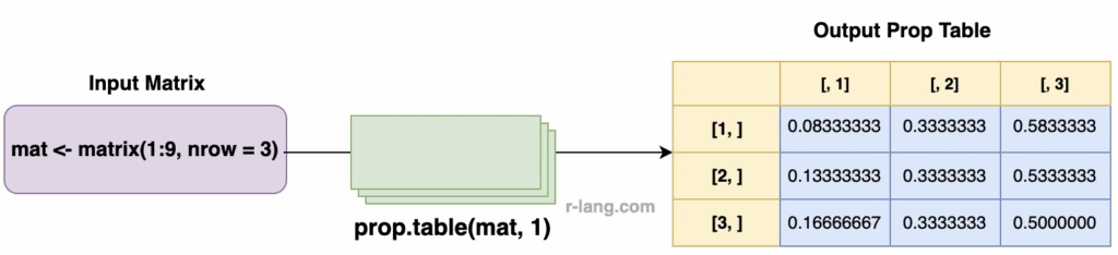 Using a prop.table with margin = 1