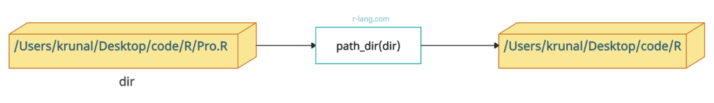 Using fs package's path_dir() function