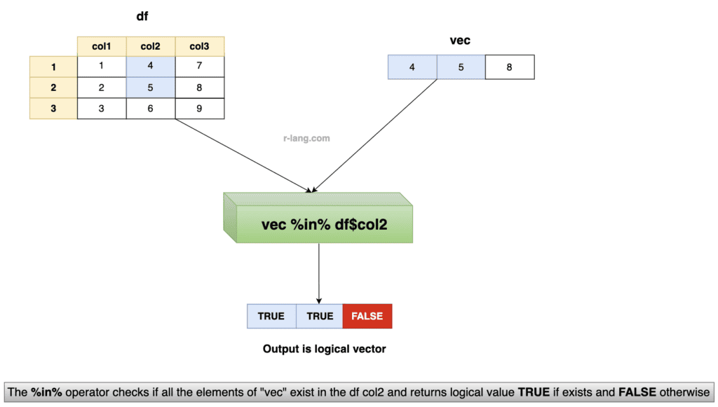 Using %in% operator with data frame