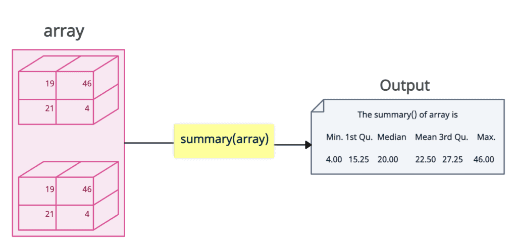 Using summary() with an array