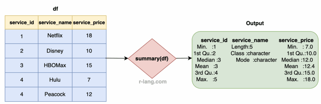 Using summary() with data frame