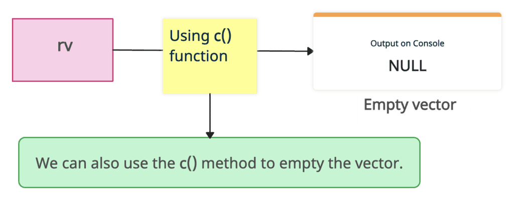 Using the c() method