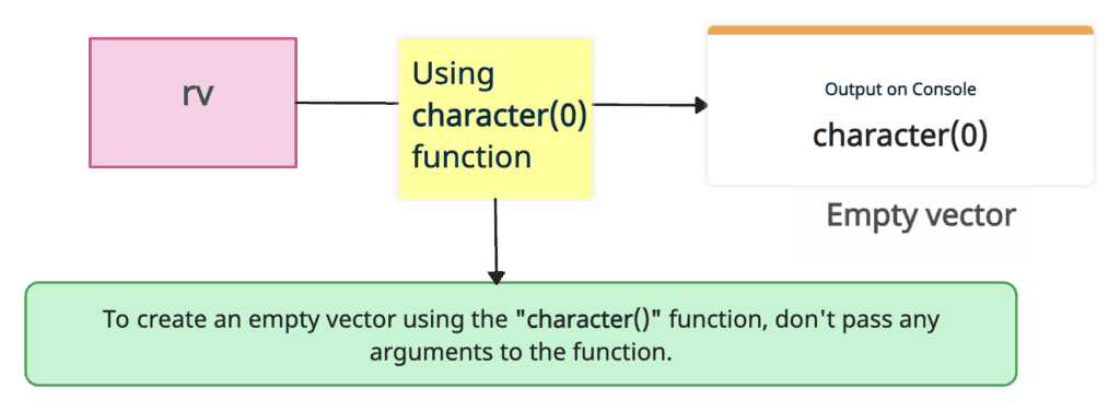 Using the character( ) method