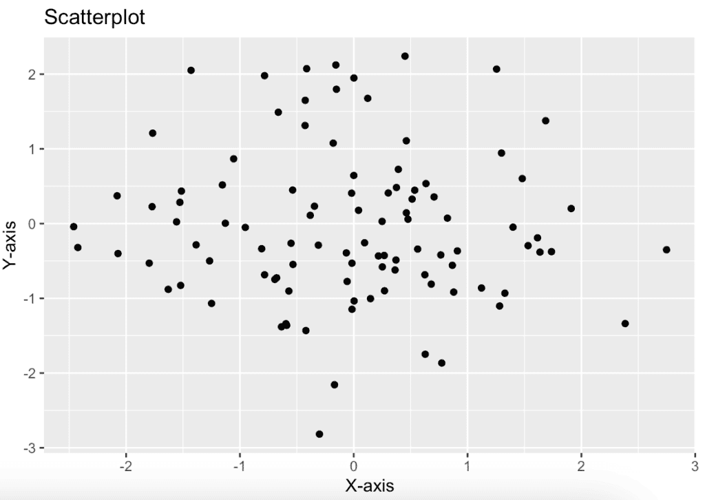 Using the ggplot2 package to create scatterplot in R