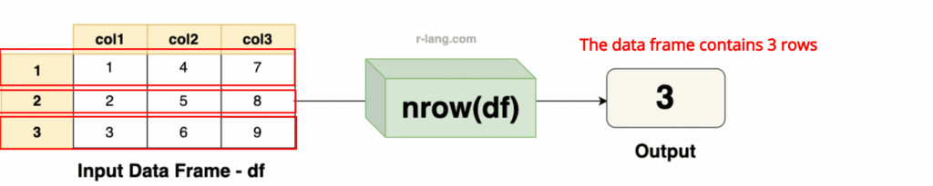 Using the nrow() function to count number of rows