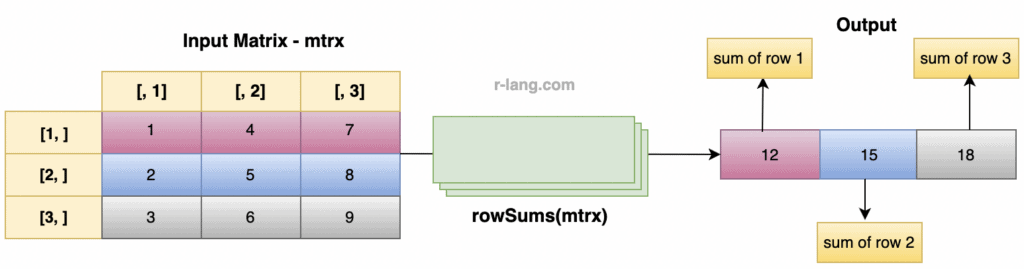 Calculating the sum of rows of matrix