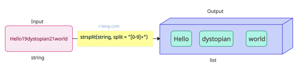 Using the strsplit() function with Regular Expression delimiter