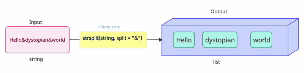 Using the strsplit() function with delimiter in R
